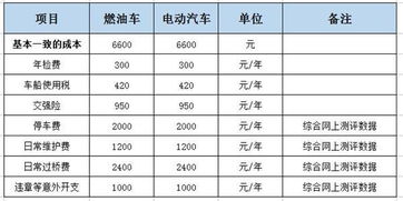 12年的汽车价格及燃油成本分析