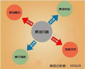 影响价格的主要因素