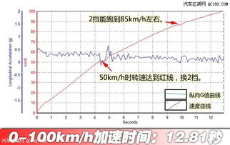 汽车的2挡加速度与转速设定