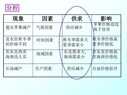 影响价格的主要因素