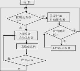 汽车遥控器电子系统的基本原理与安全问题探讨 汽车遥控器电子系统的基本原理与安全问题探讨