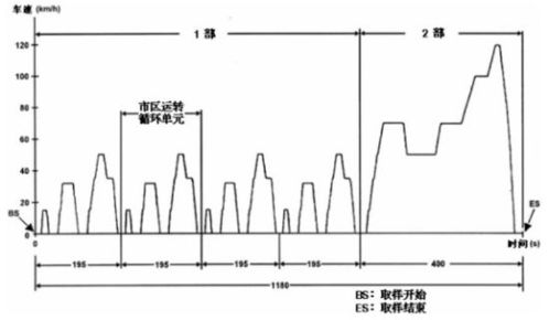 汽车油耗的定义与测量方法