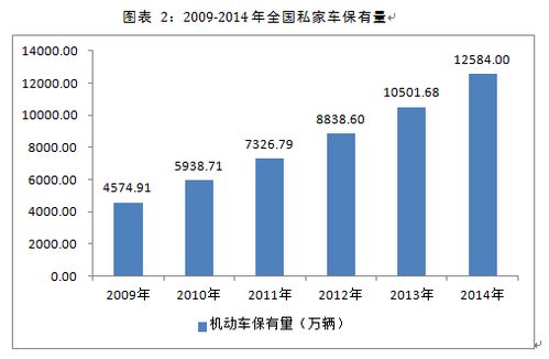 滨州的汽车保有量，城市化进程中的重要指标