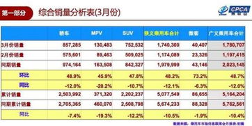 欧美汽车市场回暖迹象初现，3月份销量数据解析