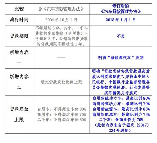 汽车按揭贷款的金额范围
