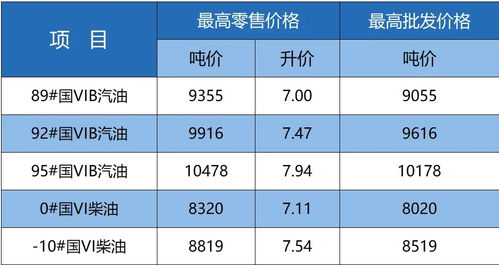 92号汽油的价格与你的燃油成本