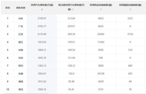 广东省汽车拥有量概述