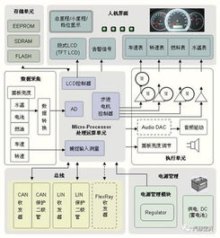 汽车的电子控制系统种类与数量