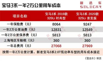 汽车保养费用是多少?如何合理规划? 汽车保养费用是多少?如何合理规划?