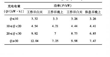 电动汽车保有量与里程数的分析