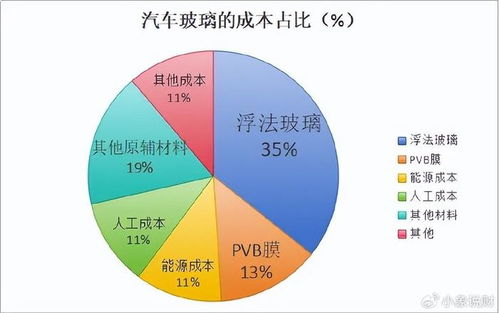 生产汽车的成本构成与价格分析