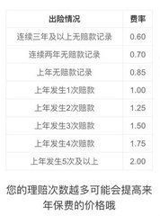 汽车保险与保费详解 汽车保险与保费详解