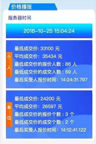 汽车牌照价格的演变与变迁