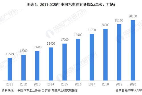 东北地区的小汽车保有量现状与发展趋势