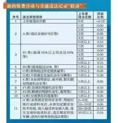汽车出险次数与保费上涨的关联