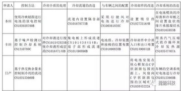 电动汽车专利数量的全球对比分析