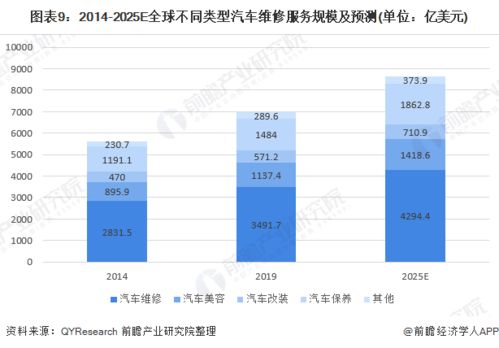 汽车维修服务站的投资分析与决策