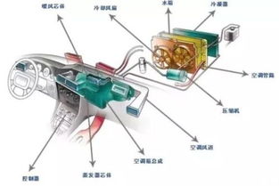 汽车空调管线的高度标准