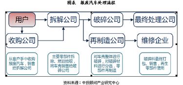 报废的汽车要交多少钱？解读报废汽车处理流程与费用