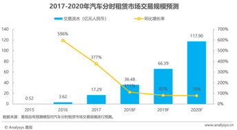 福州的共享汽车租赁市场现状及用户规模调查报告