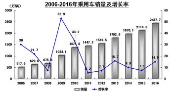 去年双十一的汽车价格趋势分析