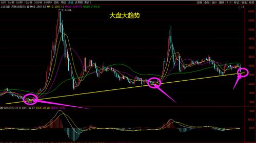 股市趋势解析，A股低开高走的概率大