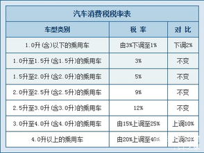 购车环节税费