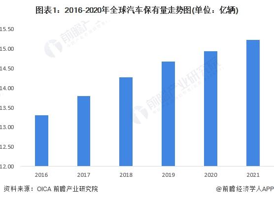 伊犁市的汽车保有量现状与趋势分析