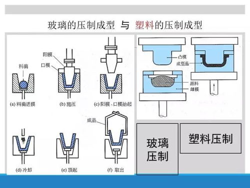 材料与工艺
