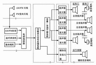 汽车音响系统中的功放配置，选择与优化指南