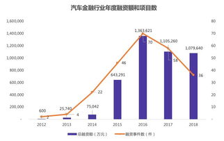 汽车金融的漏透率调查与分析
