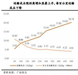 交通方式与成本