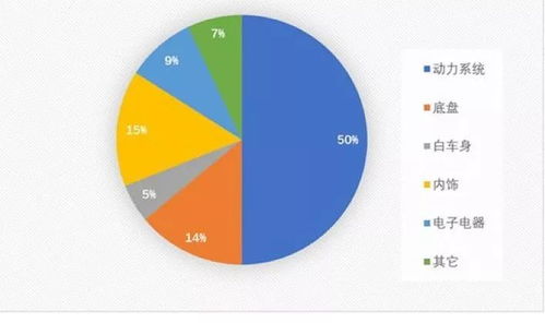 汽车芯片在整体成本中的占比