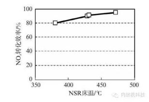 汽车柴油的耐烧性能与温度的关系分析