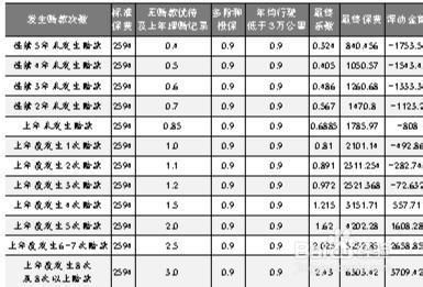 汽车保险费用大致是多少？