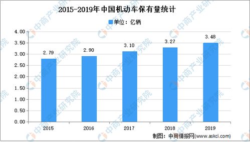 永川市汽车保有量的现状与趋势分析
