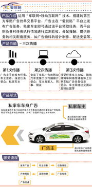 汽车贴广告的有效性与时间的关联