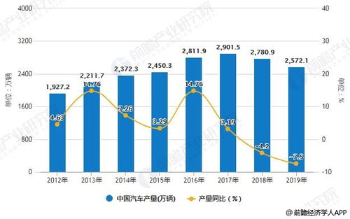 中国汽车市场预测与销量分析