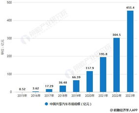 中国共享汽车的数量和市场情况