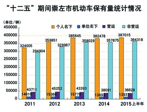 梧州市区的小汽车数量统计报告