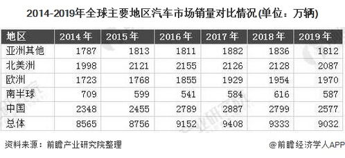 全球汽车市场现状报告