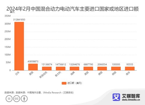 新能源汽车年产量的统计与分析
