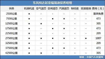 汽车加油量与行驶天数的计算