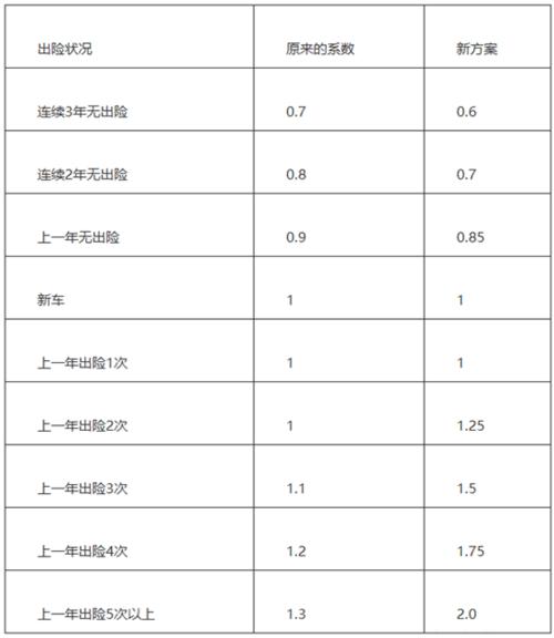 常见的汽车分多少个系数 常见的汽车分多少个系数
