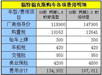 购置费用