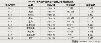 汽车豪华品牌占比多少