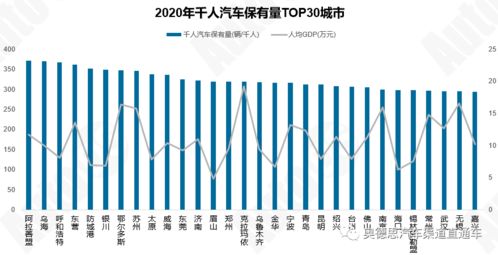 上海的汽车保有量是多少？