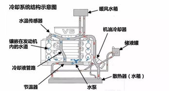 汽车水箱流体温度的影响因素与管理