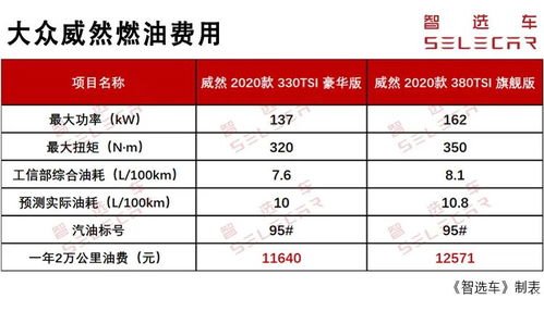 汽车使用成本分析，250公里的用车费用计算