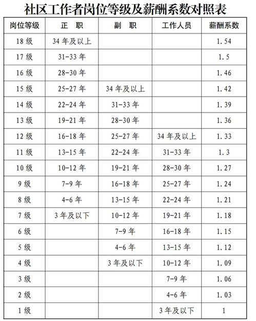 职位级别